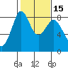 Neptune Beach tide chart for Saturday, February 15, 2025