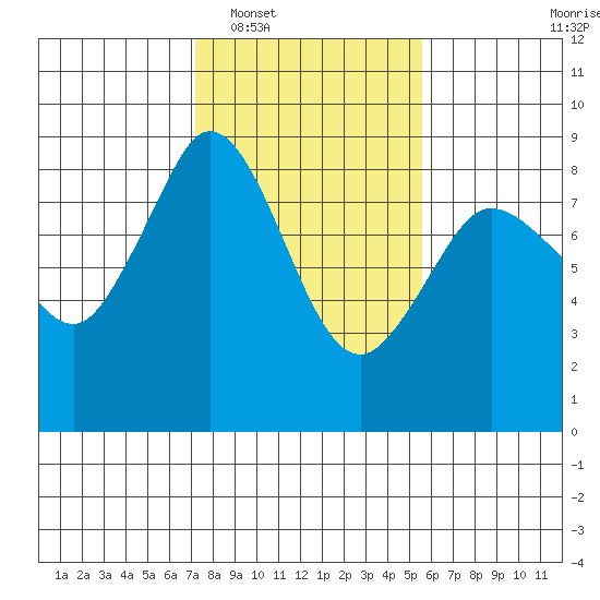 Neptune Beach tide chart for Monday, February 17, 2025