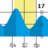 Neptune Beach tide chart for Monday, February 17, 2025