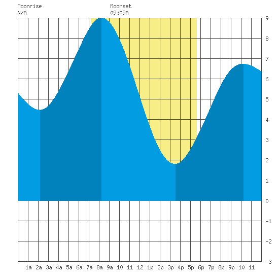 Neptune Beach tide chart for Tuesday, February 18, 2025