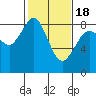 Neptune Beach tide chart for Tuesday, February 18, 2025
