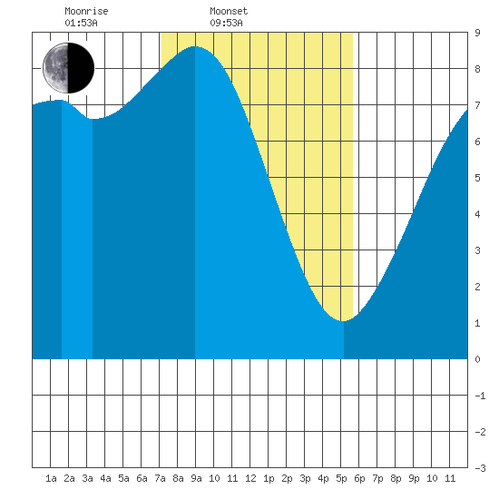 Neptune Beach tide chart for Thursday, February 20, 2025