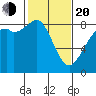 Neptune Beach tide chart for Thursday, February 20, 2025
