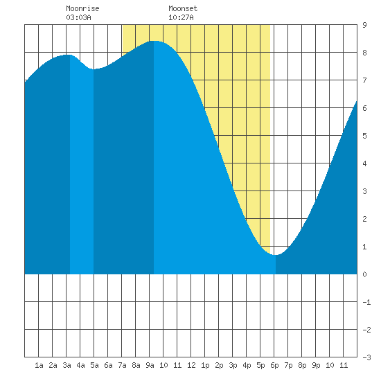 Neptune Beach tide chart for Friday, February 21, 2025