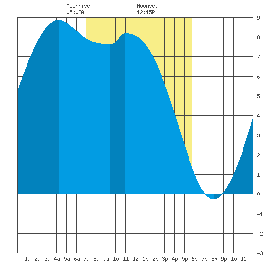 Neptune Beach tide chart for Sunday, February 23, 2025