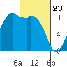 Neptune Beach tide chart for Sunday, February 23, 2025