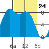 Neptune Beach tide chart for Monday, February 24, 2025