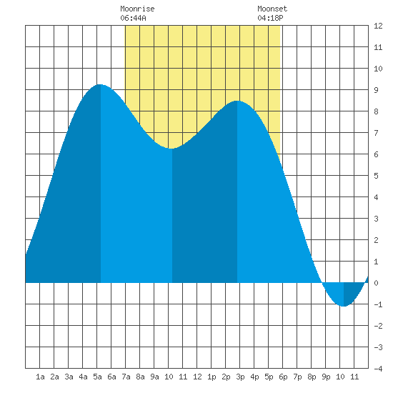 Neptune Beach tide chart for Wednesday, February 26, 2025