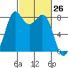 Neptune Beach tide chart for Wednesday, February 26, 2025