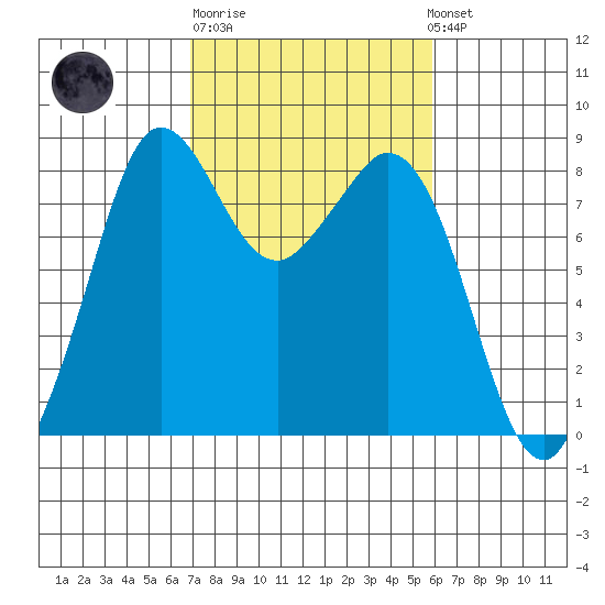 Neptune Beach tide chart for Thursday, February 27, 2025