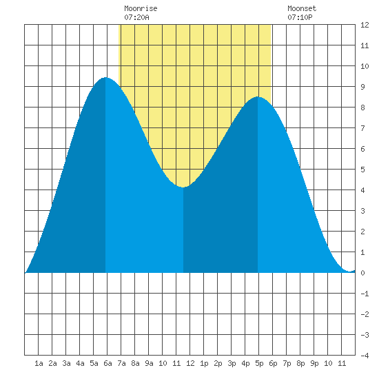 Neptune Beach tide chart for Friday, February 28, 2025