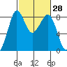Neptune Beach tide chart for Friday, February 28, 2025
