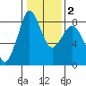 Neptune Beach tide chart for Sunday, February 2, 2025