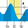 Neptune Beach tide chart for Tuesday, February 4, 2025