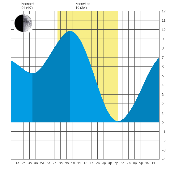 Neptune Beach tide chart for Wednesday, February 5, 2025