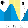 Neptune Beach tide chart for Wednesday, February 5, 2025