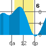 Neptune Beach tide chart for Thursday, February 6, 2025