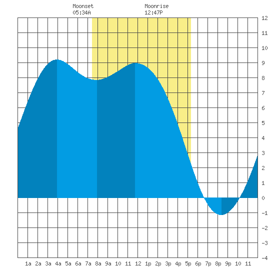 Neptune Beach tide chart for Saturday, February 8, 2025