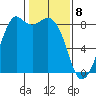 Neptune Beach tide chart for Saturday, February 8, 2025