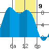 Neptune Beach tide chart for Sunday, February 9, 2025