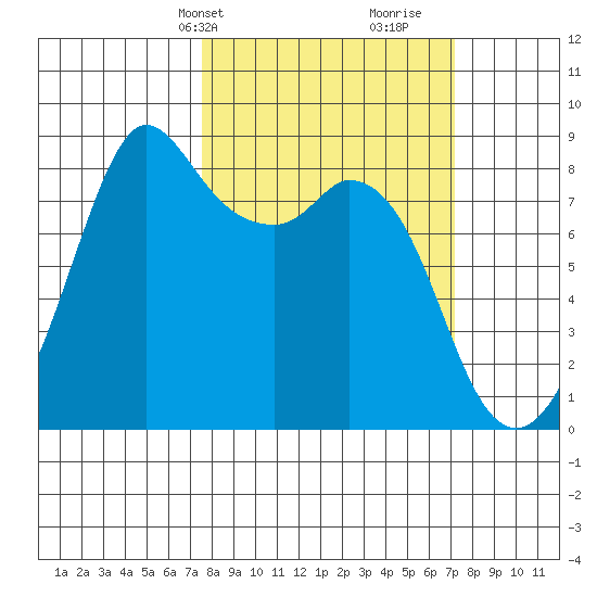 Neptune Beach tide chart for Monday, March 10, 2025