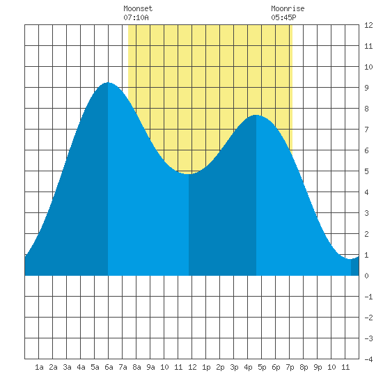 Neptune Beach tide chart for Wednesday, March 12, 2025
