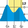 Neptune Beach tide chart for Wednesday, March 12, 2025