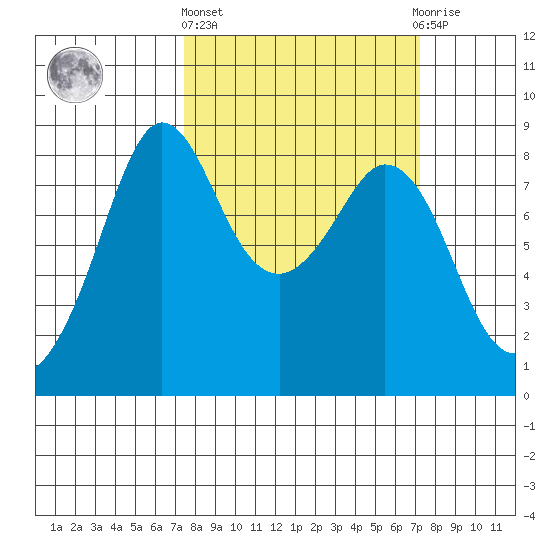 Neptune Beach tide chart for Thursday, March 13, 2025