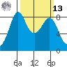 Neptune Beach tide chart for Thursday, March 13, 2025