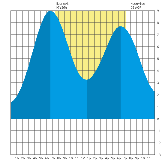 Neptune Beach tide chart for Friday, March 14, 2025