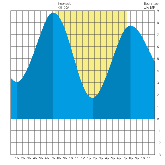 Neptune Beach tide chart for Sunday, March 16, 2025