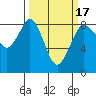 Neptune Beach tide chart for Monday, March 17, 2025