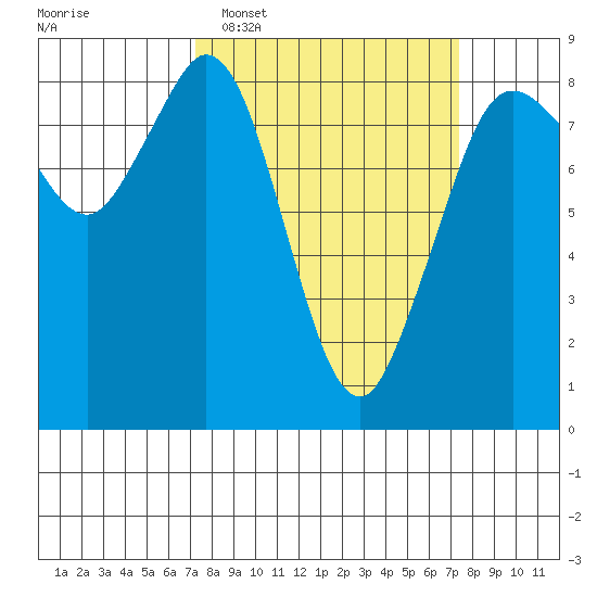 Neptune Beach tide chart for Tuesday, March 18, 2025
