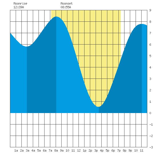 Neptune Beach tide chart for Wednesday, March 19, 2025