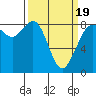 Neptune Beach tide chart for Wednesday, March 19, 2025