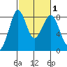 Neptune Beach tide chart for Saturday, March 1, 2025