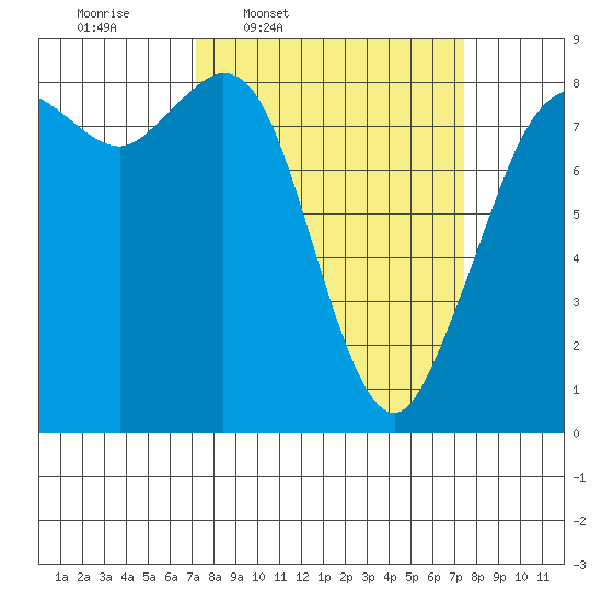 Neptune Beach tide chart for Thursday, March 20, 2025