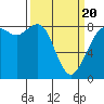 Neptune Beach tide chart for Thursday, March 20, 2025