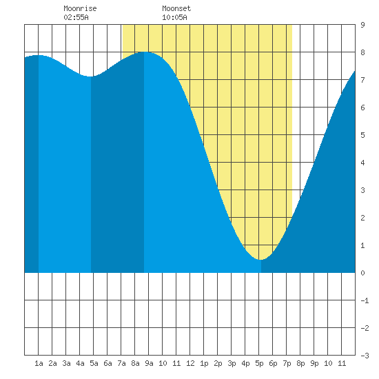 Neptune Beach tide chart for Friday, March 21, 2025