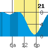 Neptune Beach tide chart for Friday, March 21, 2025