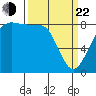 Neptune Beach tide chart for Saturday, March 22, 2025