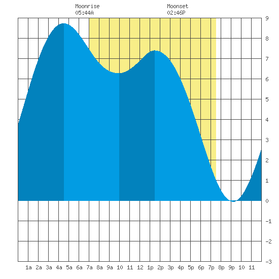 Neptune Beach tide chart for Tuesday, March 25, 2025