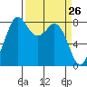 Neptune Beach tide chart for Wednesday, March 26, 2025