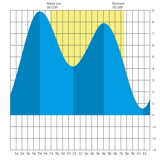 Neptune Beach tide chart for Thursday, March 27, 2025