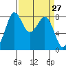 Neptune Beach tide chart for Thursday, March 27, 2025