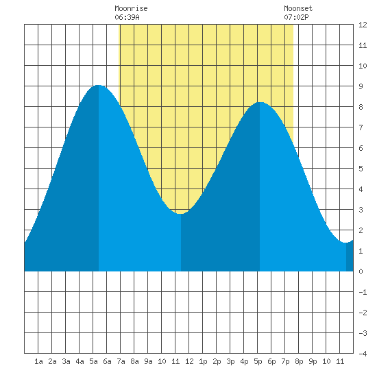 Neptune Beach tide chart for Friday, March 28, 2025