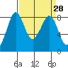 Neptune Beach tide chart for Friday, March 28, 2025