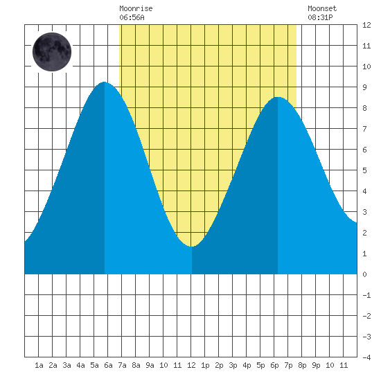 Neptune Beach tide chart for Saturday, March 29, 2025