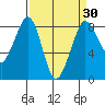 Neptune Beach tide chart for Sunday, March 30, 2025