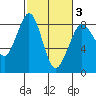Neptune Beach tide chart for Monday, March 3, 2025
